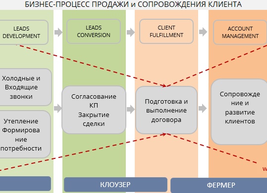 Бизнес-процесс продажи: что это такое и как им управлять