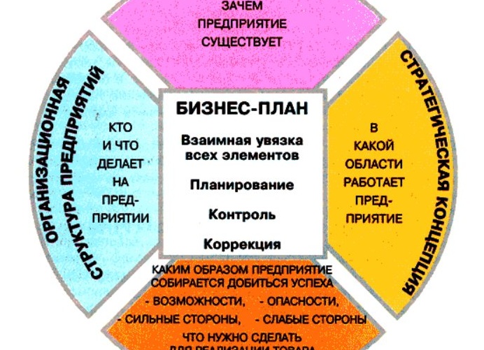 Что такое бизнес план и как его написать? Советы начинающим!