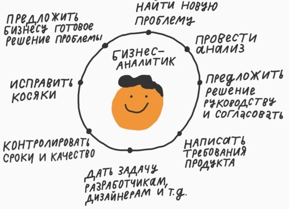 Бизнес аналитик — кто это и чем он занимается?