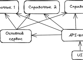 Моделирование бизнес-сущностей