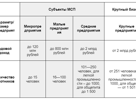 Малый, средний или крупный бизнес. Куда устроиться? (Часть 1)